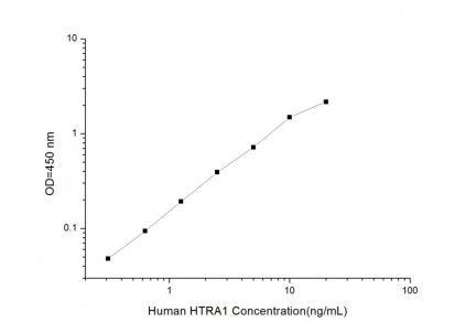 Standard Curve for Human HTRA1 (HtrA Serine Peptidase 1) ELISA Kit