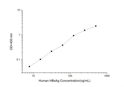 Standard Curve for Human HBsAg (Hepatitis B surface antigen) ELISA Kit