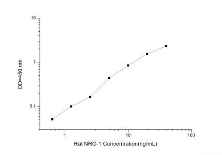 Standard Curve for Rat NRG-1 (Neuregulin 1) ELISA Kit